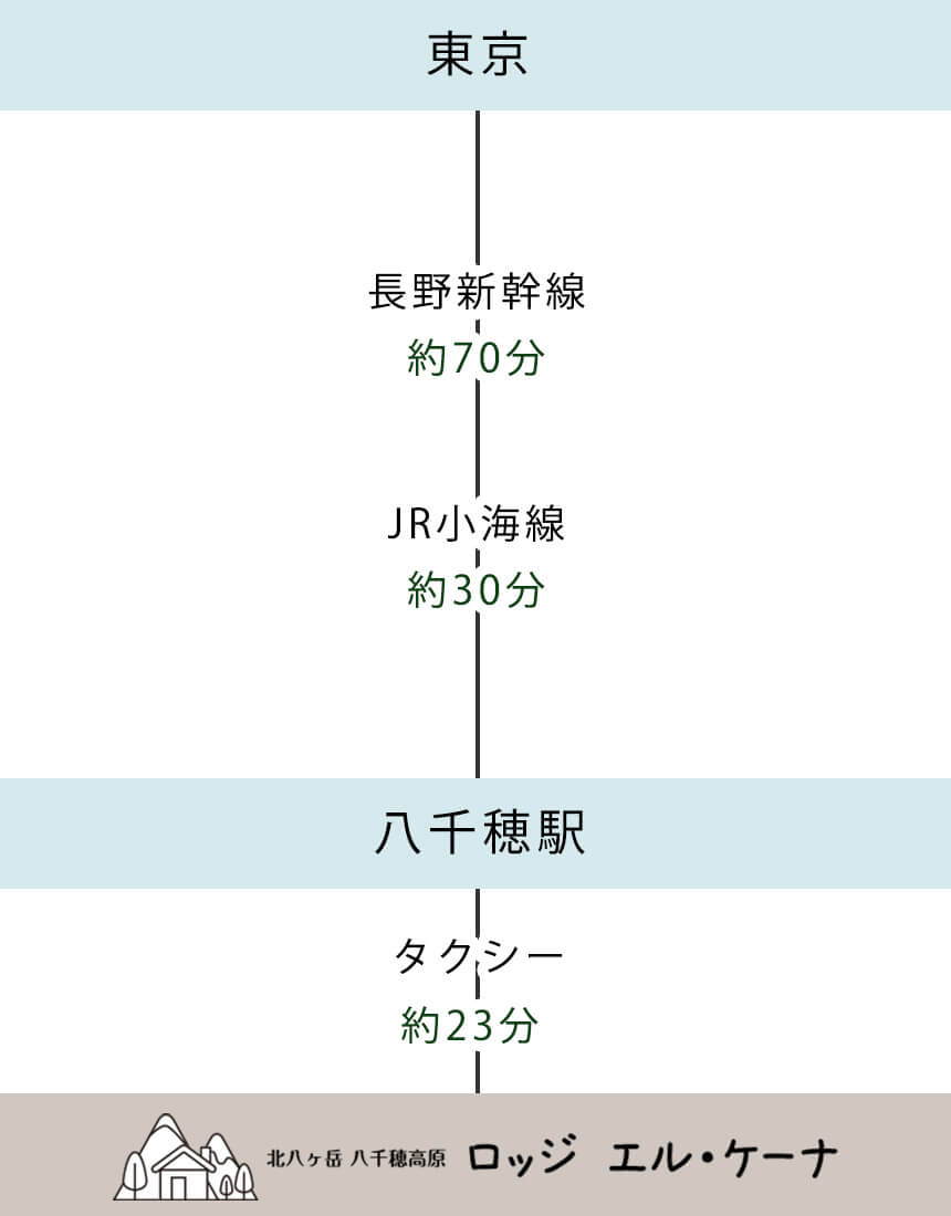 電車でお越しのお客様
