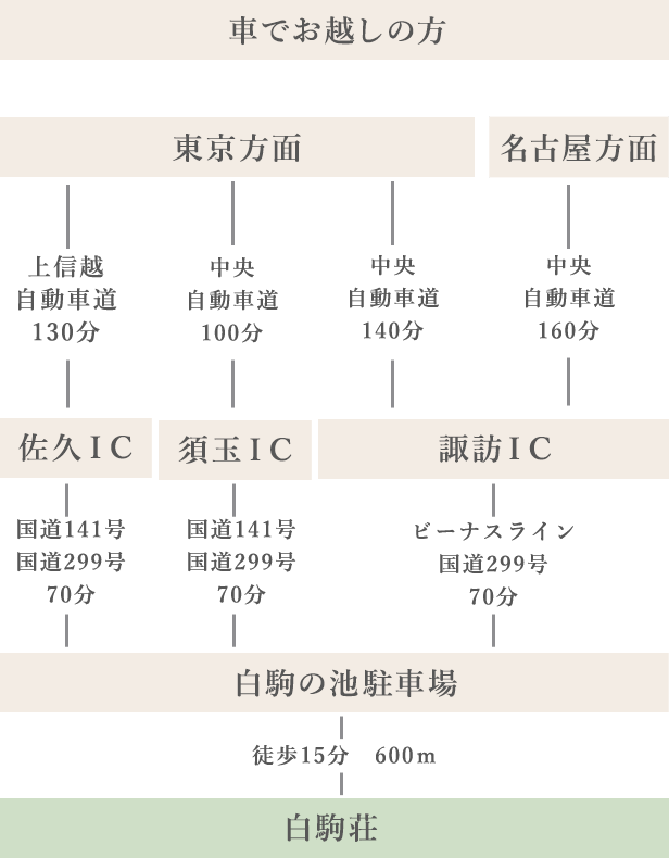 お車でお越しの方