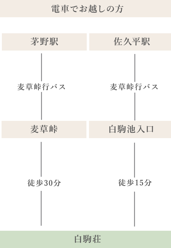 電車でお越しの方